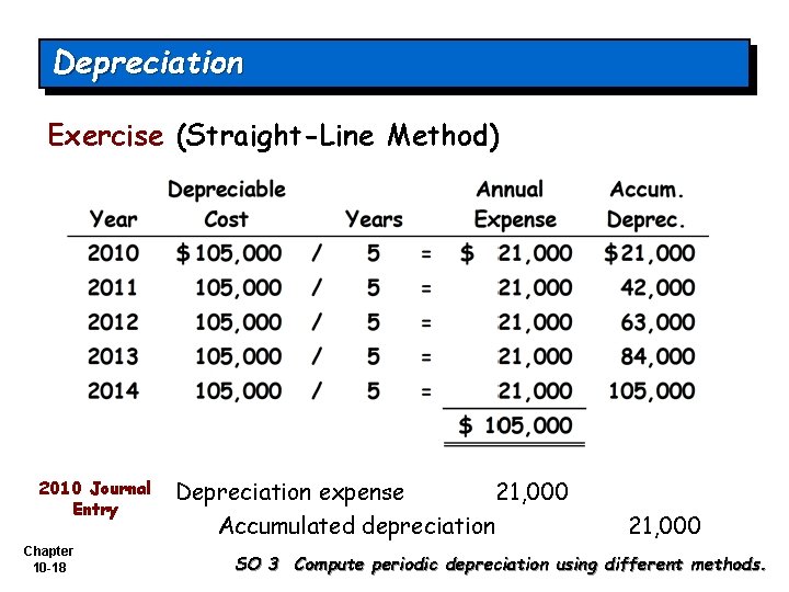 Depreciation Exercise (Straight-Line Method) 2010 Journal Entry Chapter 10 -18 Depreciation expense 21, 000