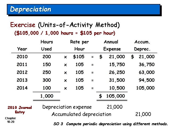 Depreciation Exercise (Units-of-Activity Method) ($105, 000 / 1, 000 hours = $105 per hour)