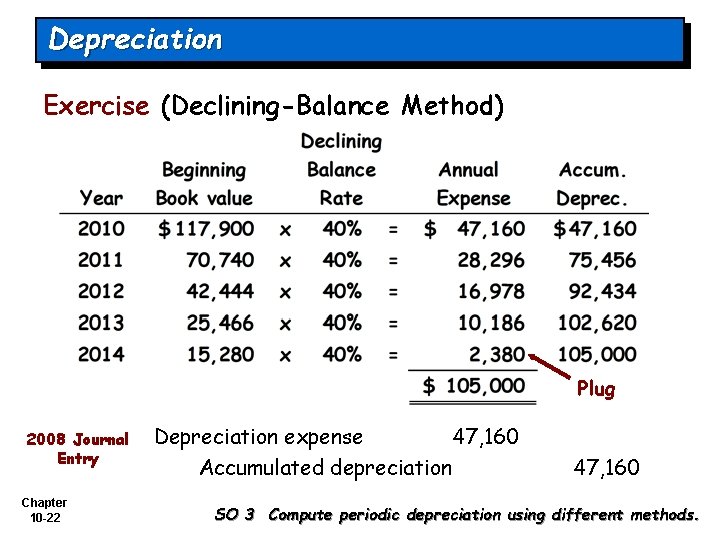 Depreciation Exercise (Declining-Balance Method) Plug 2008 Journal Entry Chapter 10 -22 Depreciation expense 47,