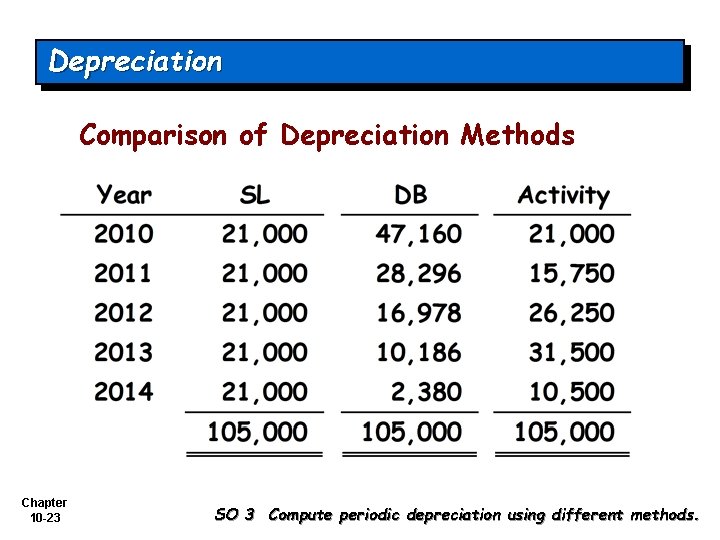 Depreciation Comparison of Depreciation Methods Chapter 10 -23 SO 3 Compute periodic depreciation using