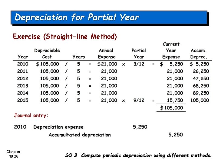 Depreciation for Partial Year Exercise (Straight-line Method) Chapter 10 -26 SO 3 Compute periodic