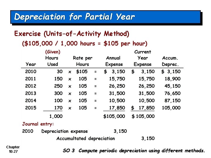 Depreciation for Partial Year Exercise (Units-of-Activity Method) Chapter 10 -27 SO 3 Compute periodic