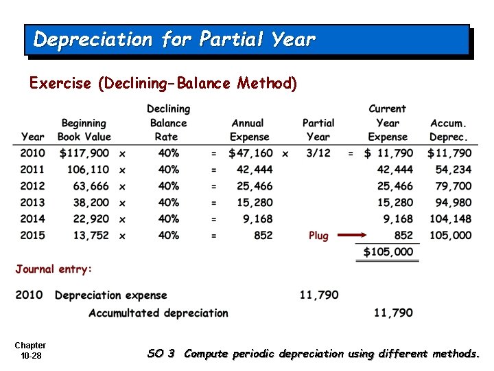 Depreciation for Partial Year Exercise (Declining-Balance Method) Chapter 10 -28 SO 3 Compute periodic