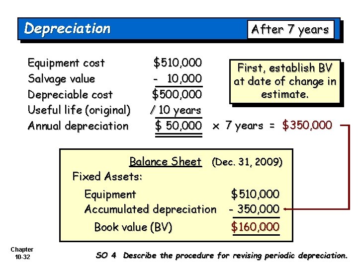 Depreciation Equipment cost Salvage value Depreciable cost Useful life (original) Annual depreciation After 7