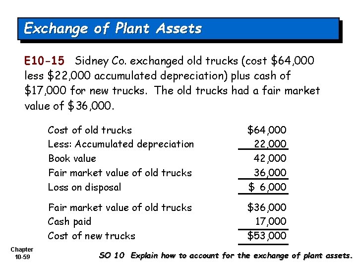 Exchange of Plant Assets E 10 -15 Sidney Co. exchanged old trucks (cost $64,