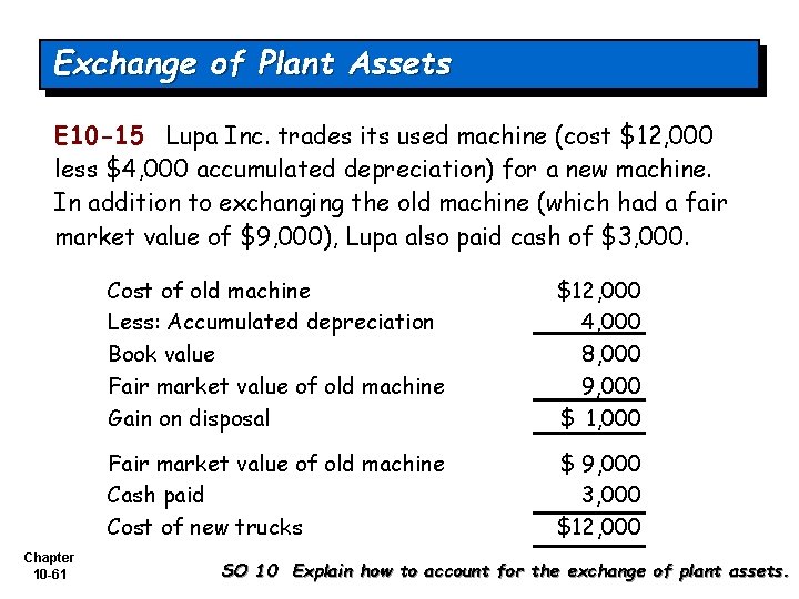 Exchange of Plant Assets E 10 -15 Lupa Inc. trades its used machine (cost