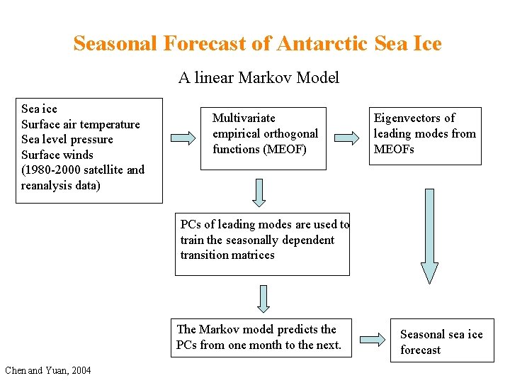 Seasonal Forecast of Antarctic Sea Ice A linear Markov Model Sea ice Surface air