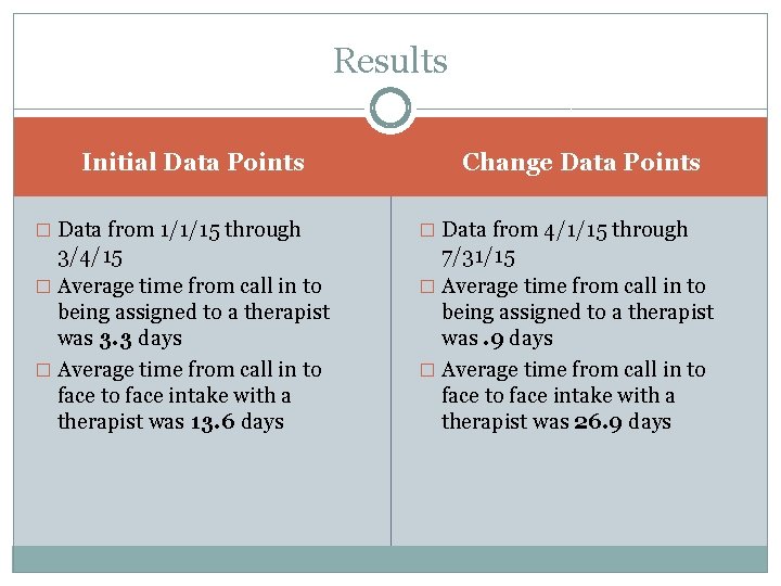 Results Initial Data Points Change Data Points � Data from 1/1/15 through � Data