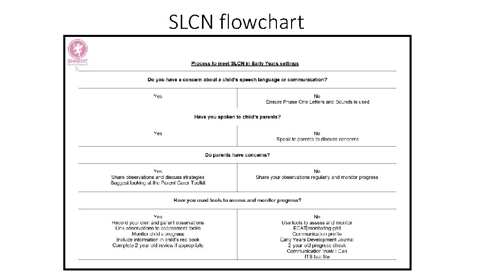 SLCN flowchart 