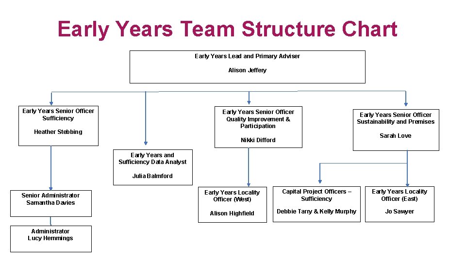 Early Years Team Structure Chart Early Years Lead and Primary Adviser Alison Jeffery Early
