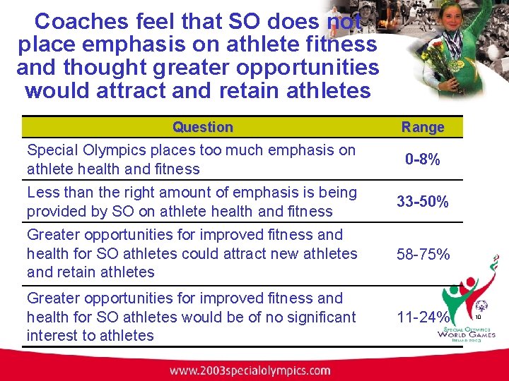 Coaches feel that SO does not place emphasis on athlete fitness and thought greater