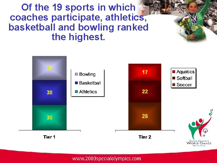 Of the 19 sports in which coaches participate, athletics, basketball and bowling ranked the
