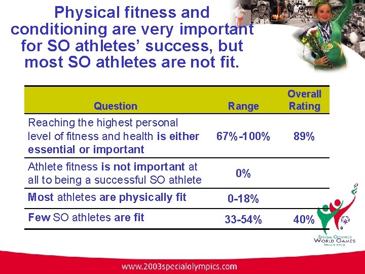 Physical fitness and conditioning are very important for SO athletes’ success, but most SO