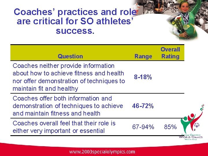 Coaches’ practices and role are critical for SO athletes’ success. Question Range Coaches neither