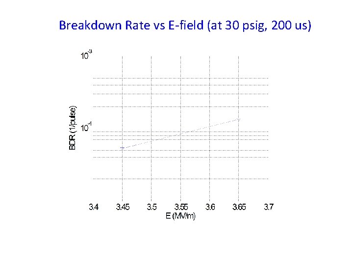 Breakdown Rate vs E-field (at 30 psig, 200 us) 