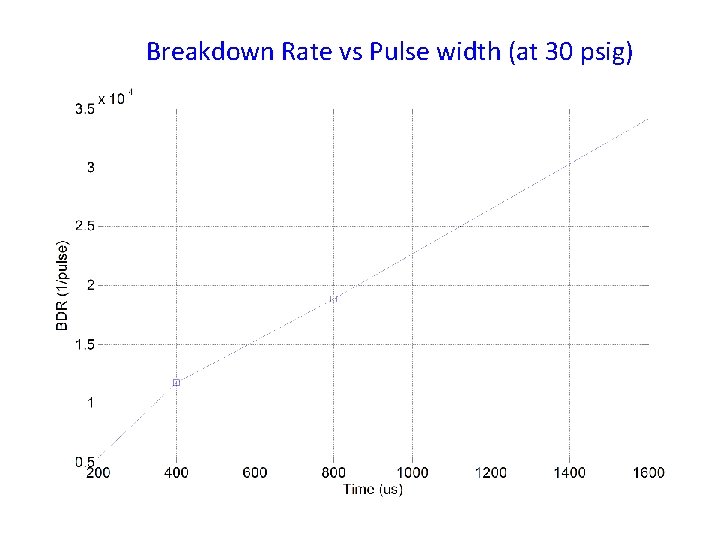 Breakdown Rate vs Pulse width (at 30 psig) 