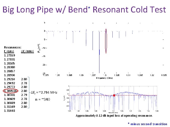 Big Long Pipe w/ Bend* Resonant Cold Test Resonances: fr (GHz) Dfr (MHz) 1.