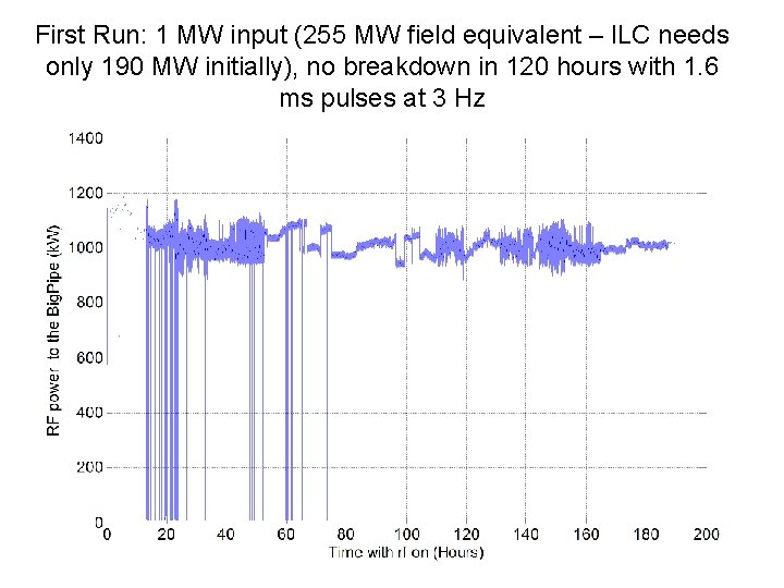 First Run: 1 MW input (255 MW field equivalent – ILC needs only 190