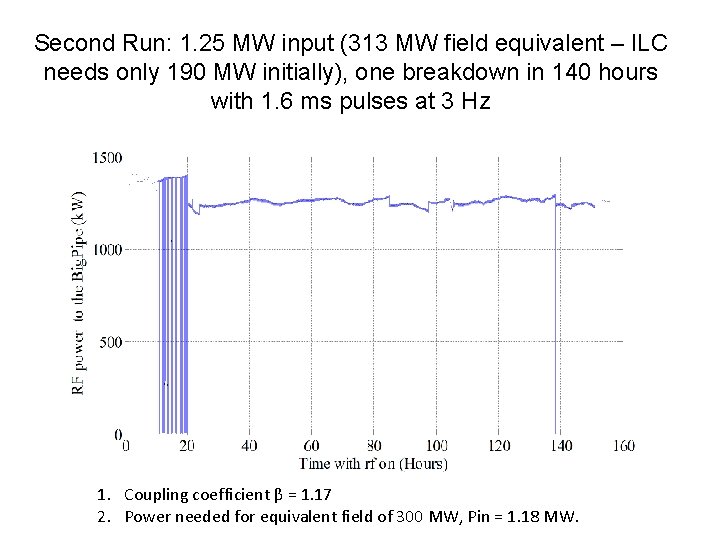 Second Run: 1. 25 MW input (313 MW field equivalent – ILC needs only