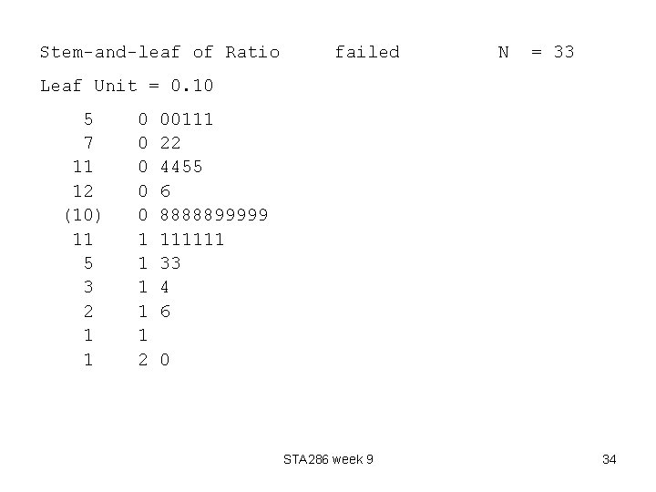 Stem-and-leaf of Ratio failed N = 33 Leaf Unit = 0. 10 5 7