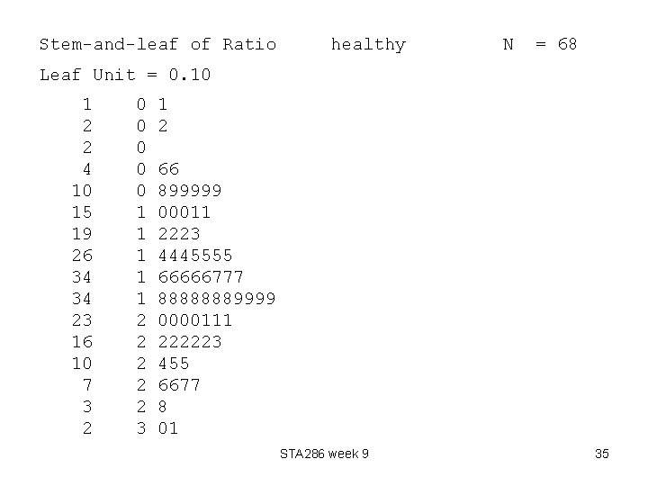 Stem-and-leaf of Ratio healthy N = 68 Leaf Unit = 0. 10 1 2