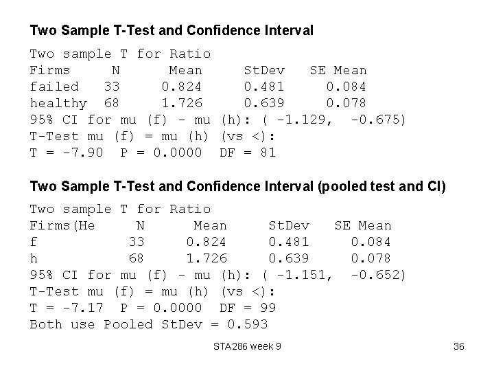 Two Sample T-Test and Confidence Interval Two sample T for Ratio Firms N Mean