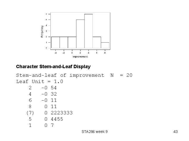 Character Stem-and-Leaf Display Stem-and-leaf of improvement Leaf Unit = 1. 0 2 -0 54