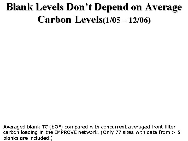Blank Levels Don’t Depend on Average Carbon Levels(1/05 – 12/06) Averaged blank TC (b.