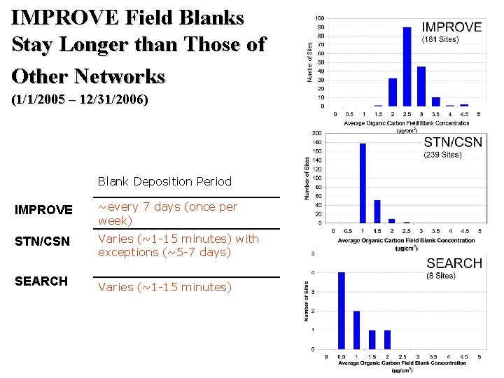 IMPROVE Field Blanks Stay Longer than Those of Other Networks (1/1/2005 – 12/31/2006) Blank