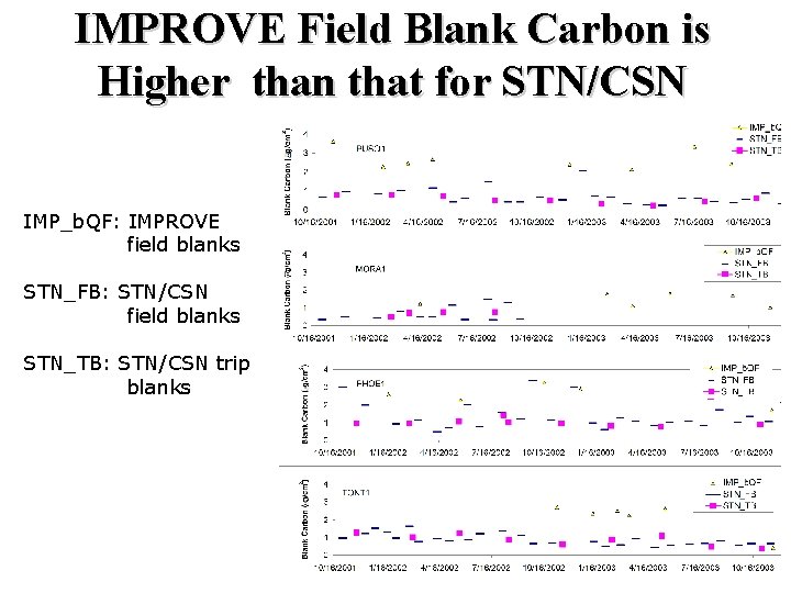 IMPROVE Field Blank Carbon is Higher than that for STN/CSN IMP_b. QF: IMPROVE field