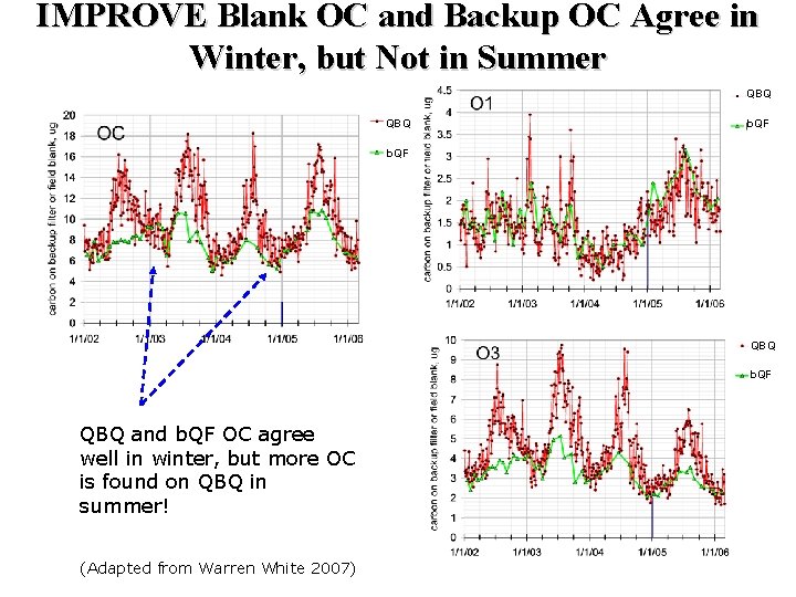 IMPROVE Blank OC and Backup OC Agree in Winter, but Not in Summer QBQ