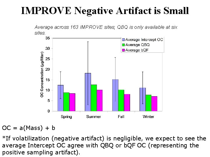 IMPROVE Negative Artifact is Small Average across 163 IMPROVE sites; QBQ is only available