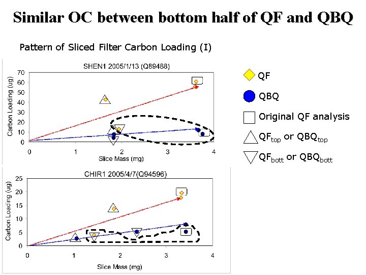 Similar OC between bottom half of QF and QBQ Pattern of Sliced Filter Carbon