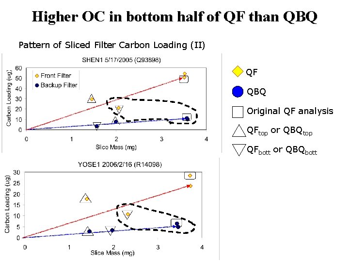 Higher OC in bottom half of QF than QBQ Pattern of Sliced Filter Carbon