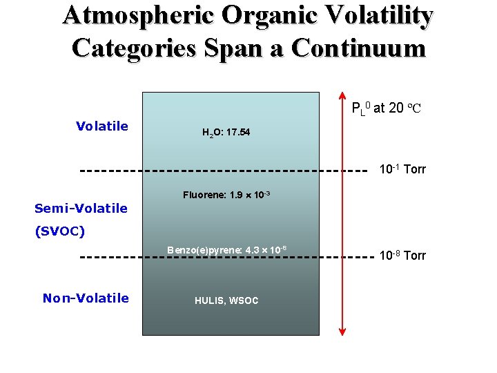 Atmospheric Organic Volatility Categories Span a Continuum PL 0 at 20 ºC Volatile H