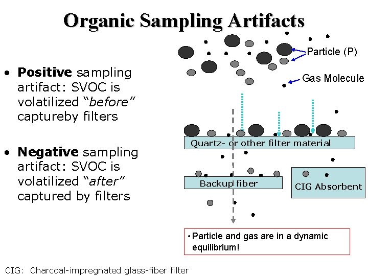 Organic Sampling Artifacts Particle (P) • Positive sampling artifact: SVOC is volatilized “before” captureby