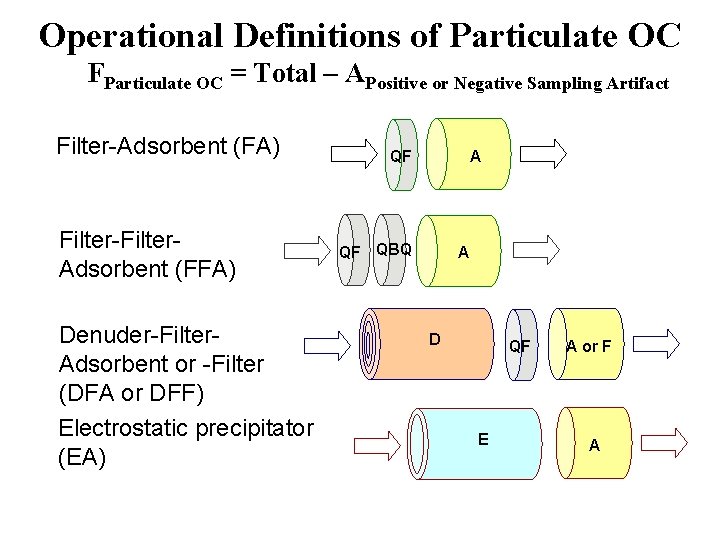 Operational Definitions of Particulate OC FParticulate OC = Total – APositive or Negative Sampling