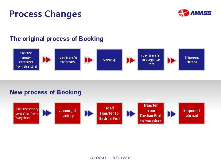 Process Changes The original process of Booking Pick the empty container from shanghai road