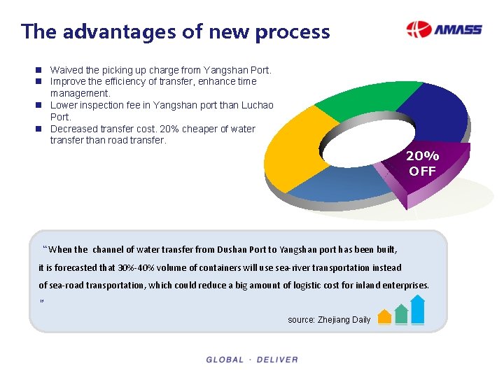 The advantages of new process n Waived the picking up charge from Yangshan Port.