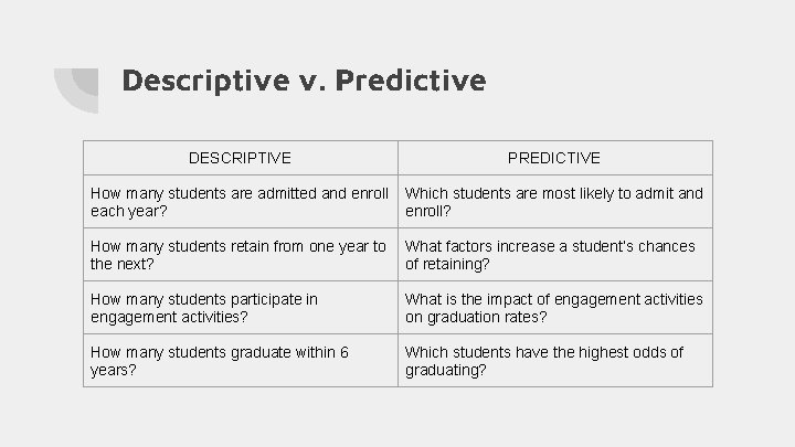 Descriptive v. Predictive DESCRIPTIVE PREDICTIVE How many students are admitted and enroll each year? Descriptive v. Predictive DESCRIPTIVE PREDICTIVE How many students are admitted and enroll each year?