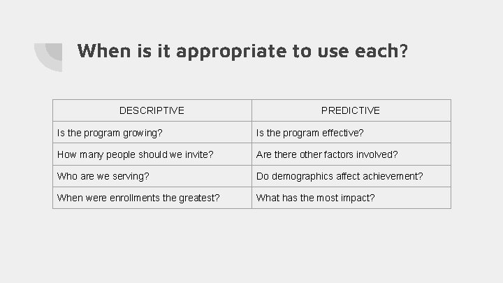 When is it appropriate to use each? DESCRIPTIVE PREDICTIVE Is the program growing? Is When is it appropriate to use each? DESCRIPTIVE PREDICTIVE Is the program growing? Is