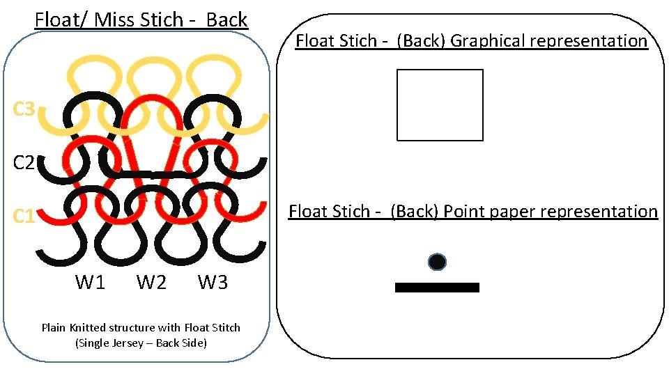 Float/ Miss Stich - Back Float Stich - (Back) Graphical representation C 3 C