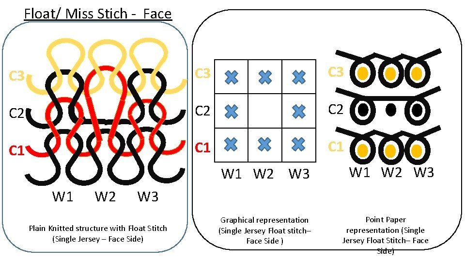 Float/ Miss Stich - Face C 3 C 3 C 2 C 2 C