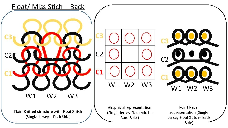 Float/ Miss Stich - Back C 3 C 2 C 1 C 3 C