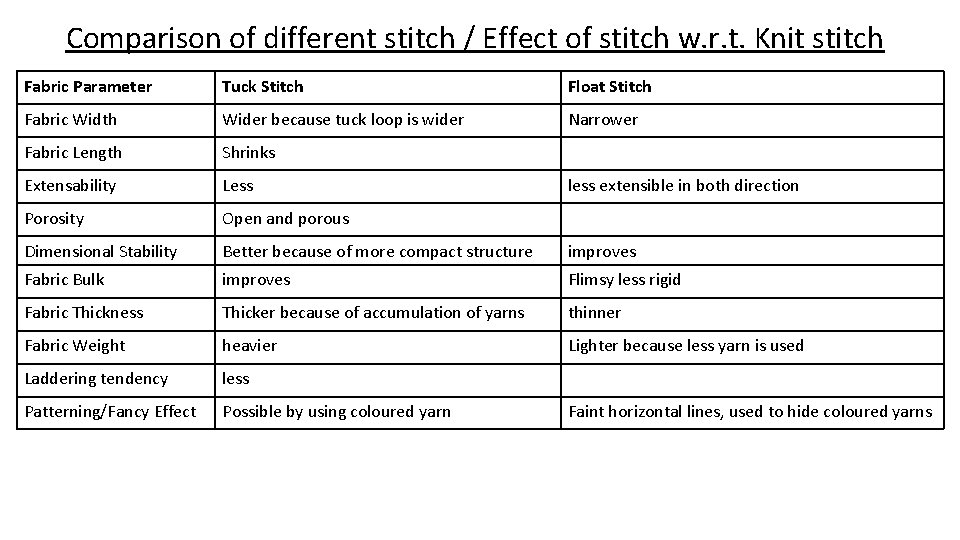 Comparison of different stitch / Effect of stitch w. r. t. Knit stitch Fabric