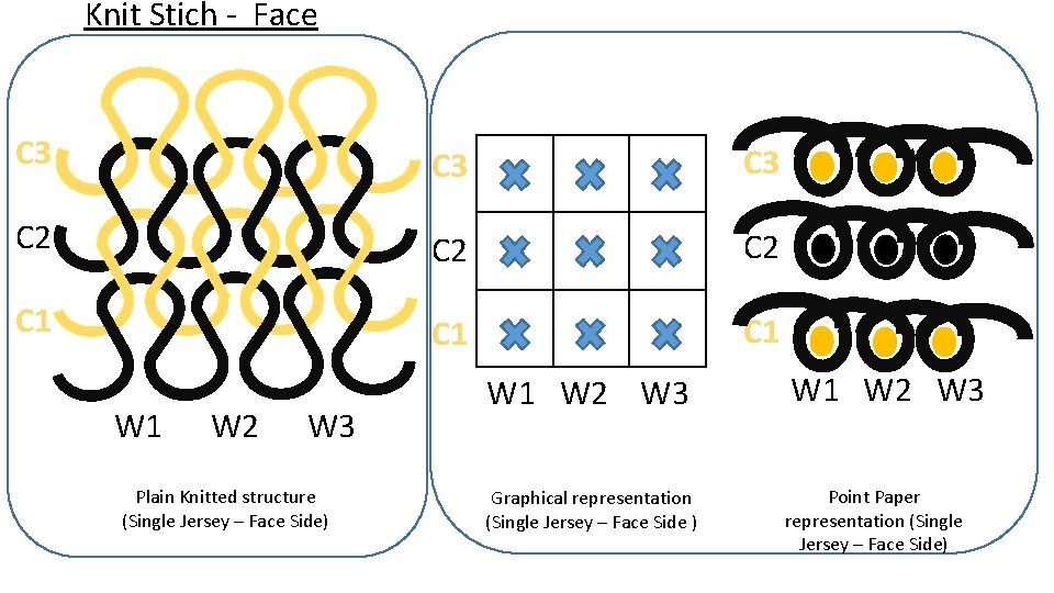 Knit Stich - Face C 3 C 3 C 2 C 2 C 1