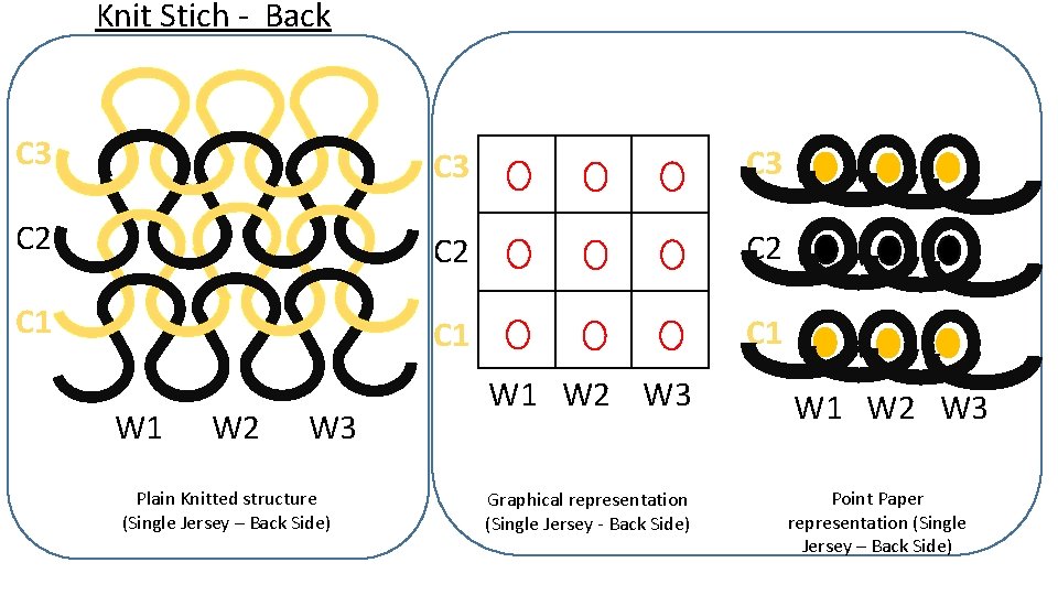 Knit Stich - Back C 3 C 3 C 2 C 2 C 1