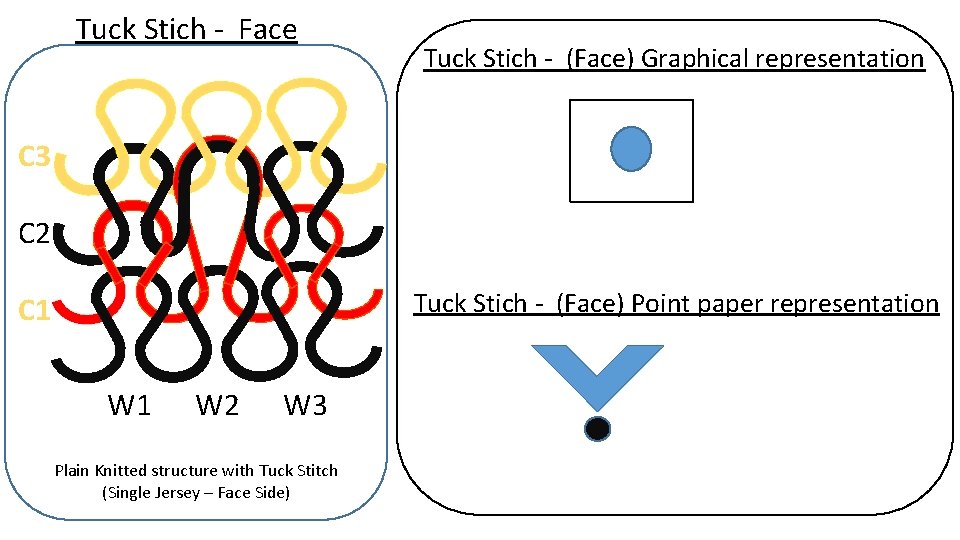 Tuck Stich - Face Tuck Stich - (Face) Graphical representation C 3 C 2