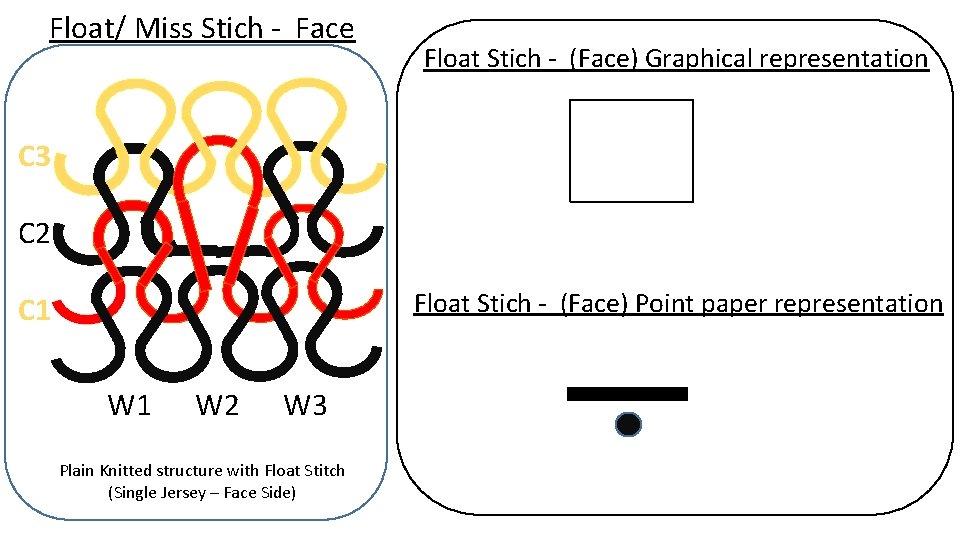 Float/ Miss Stich - Face Float Stich - (Face) Graphical representation C 3 C