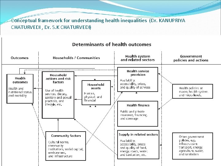 Conceptual framework for understanding health inequalities (Dr. KANUPRIYA CHATURVEDI , Dr. S. K CHATURVEDI)